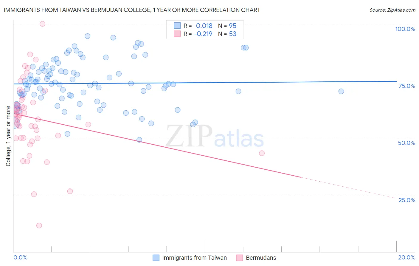 Immigrants from Taiwan vs Bermudan College, 1 year or more