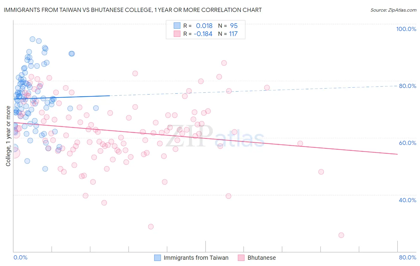 Immigrants from Taiwan vs Bhutanese College, 1 year or more