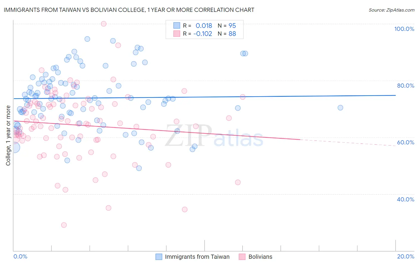 Immigrants from Taiwan vs Bolivian College, 1 year or more