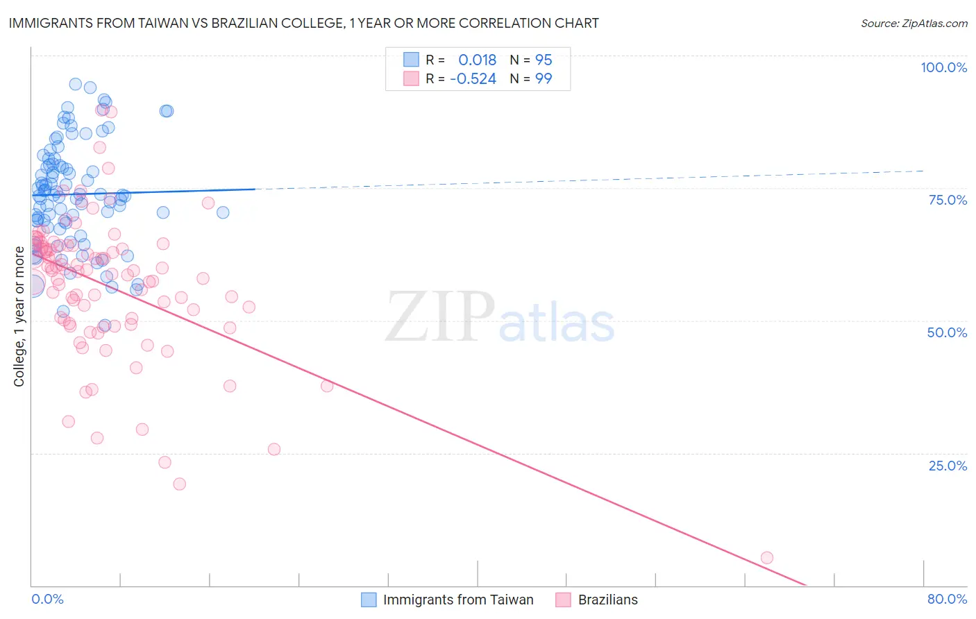 Immigrants from Taiwan vs Brazilian College, 1 year or more