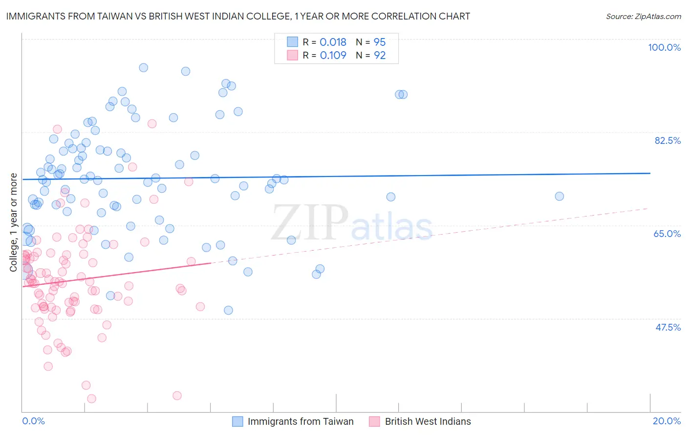 Immigrants from Taiwan vs British West Indian College, 1 year or more