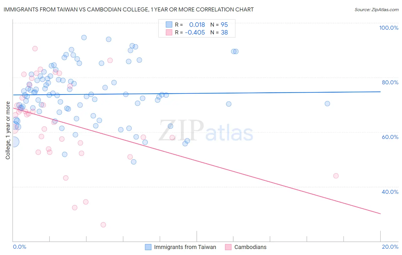 Immigrants from Taiwan vs Cambodian College, 1 year or more