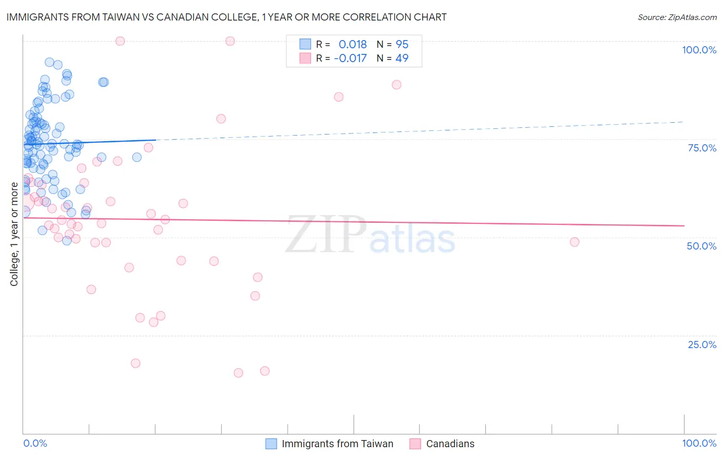 Immigrants from Taiwan vs Canadian College, 1 year or more