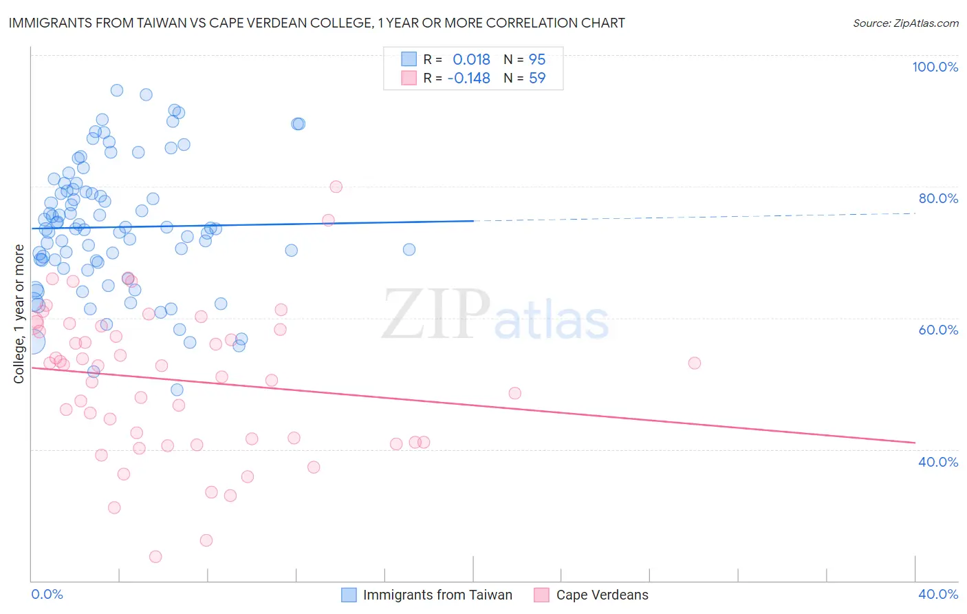 Immigrants from Taiwan vs Cape Verdean College, 1 year or more
