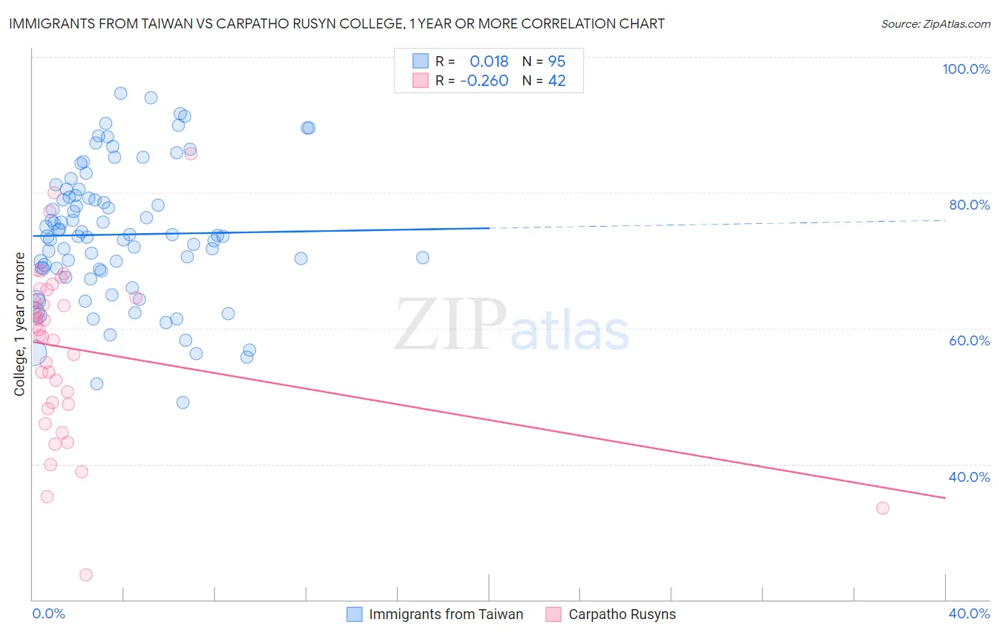 Immigrants from Taiwan vs Carpatho Rusyn College, 1 year or more
