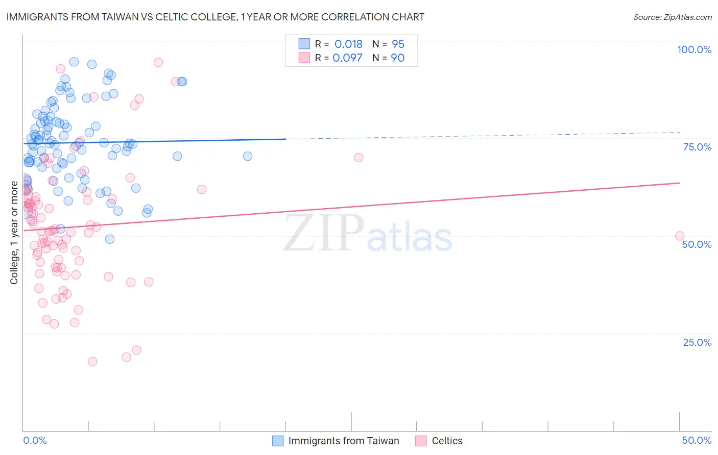 Immigrants from Taiwan vs Celtic College, 1 year or more