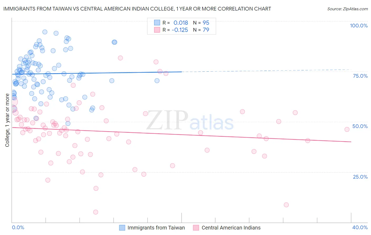 Immigrants from Taiwan vs Central American Indian College, 1 year or more