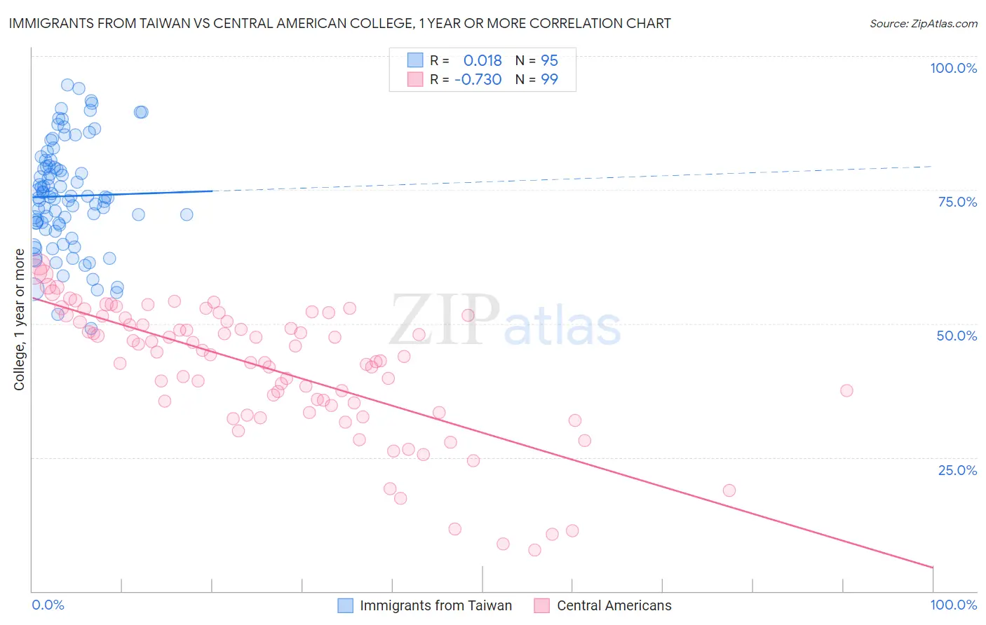 Immigrants from Taiwan vs Central American College, 1 year or more