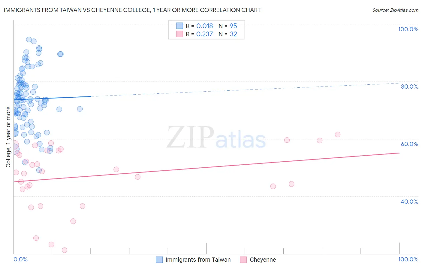 Immigrants from Taiwan vs Cheyenne College, 1 year or more