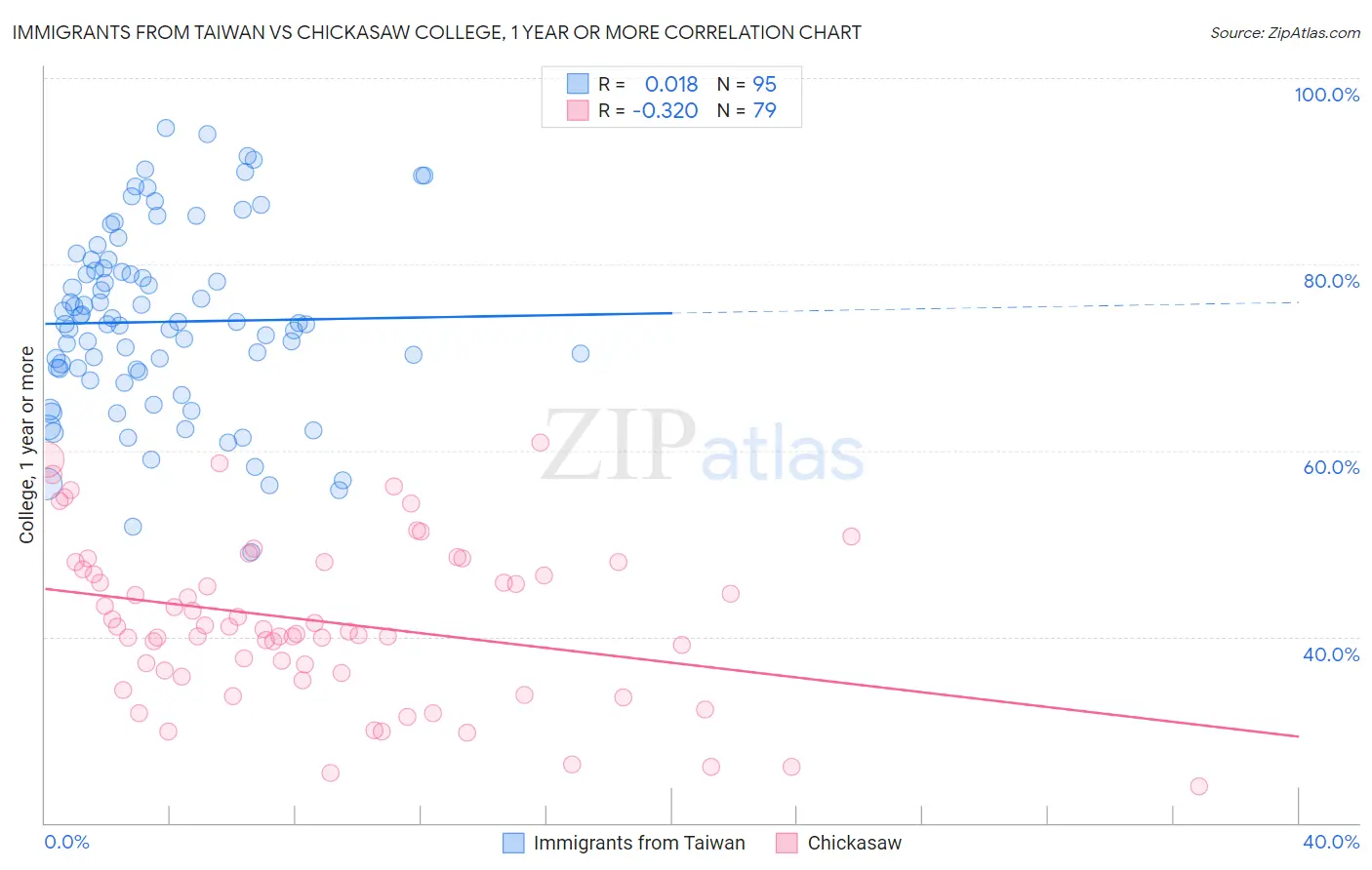 Immigrants from Taiwan vs Chickasaw College, 1 year or more