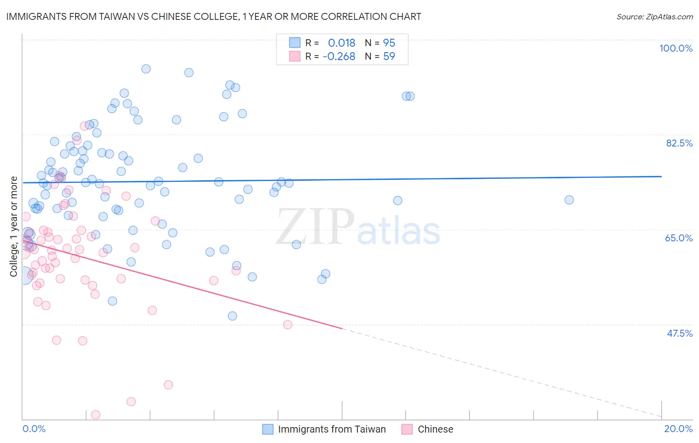 Immigrants from Taiwan vs Chinese College, 1 year or more