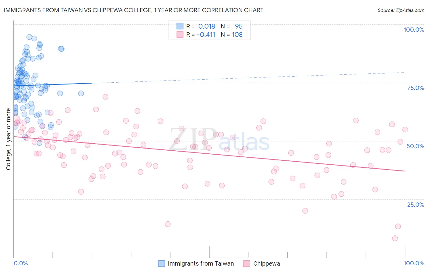 Immigrants from Taiwan vs Chippewa College, 1 year or more