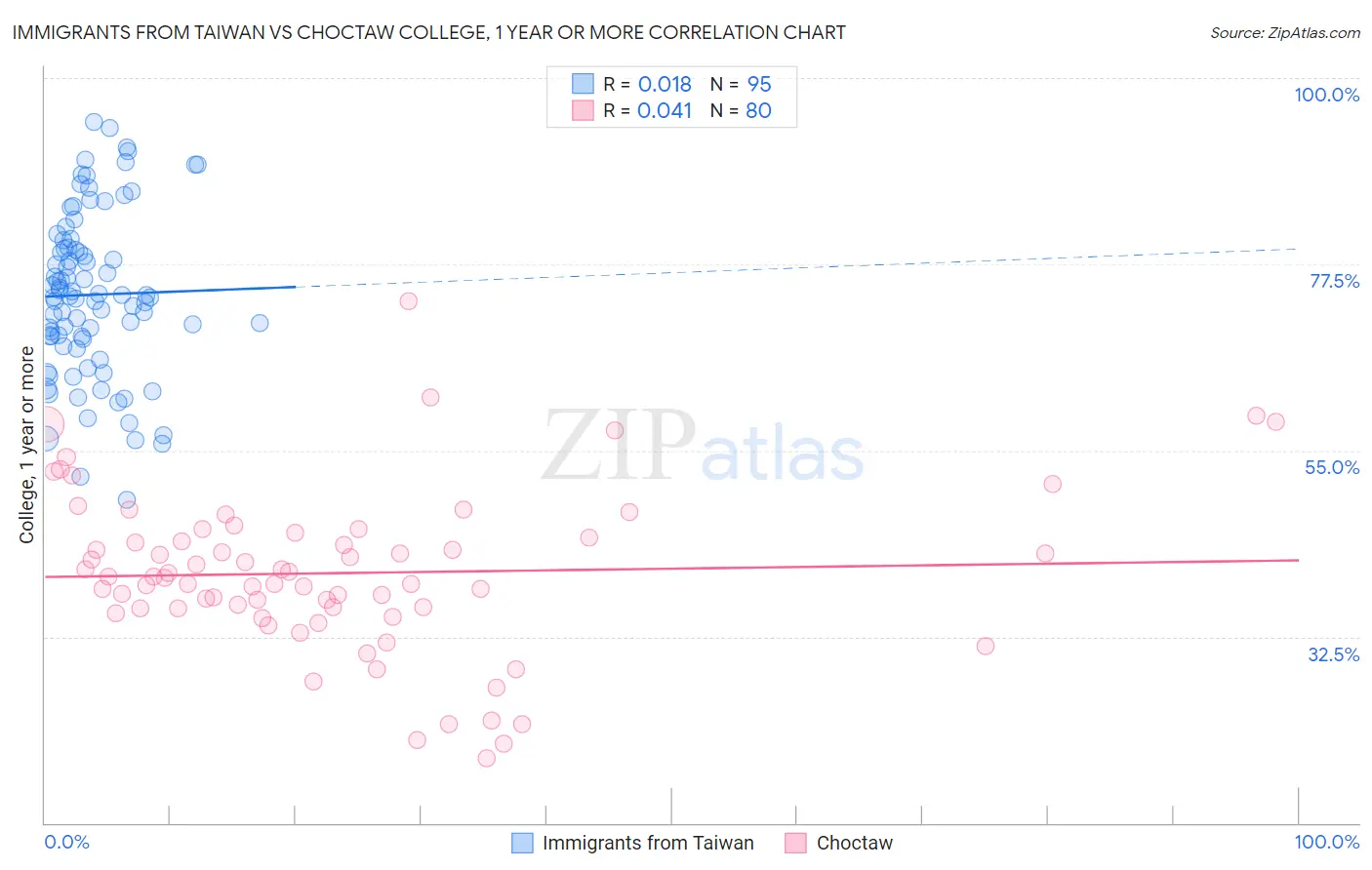 Immigrants from Taiwan vs Choctaw College, 1 year or more