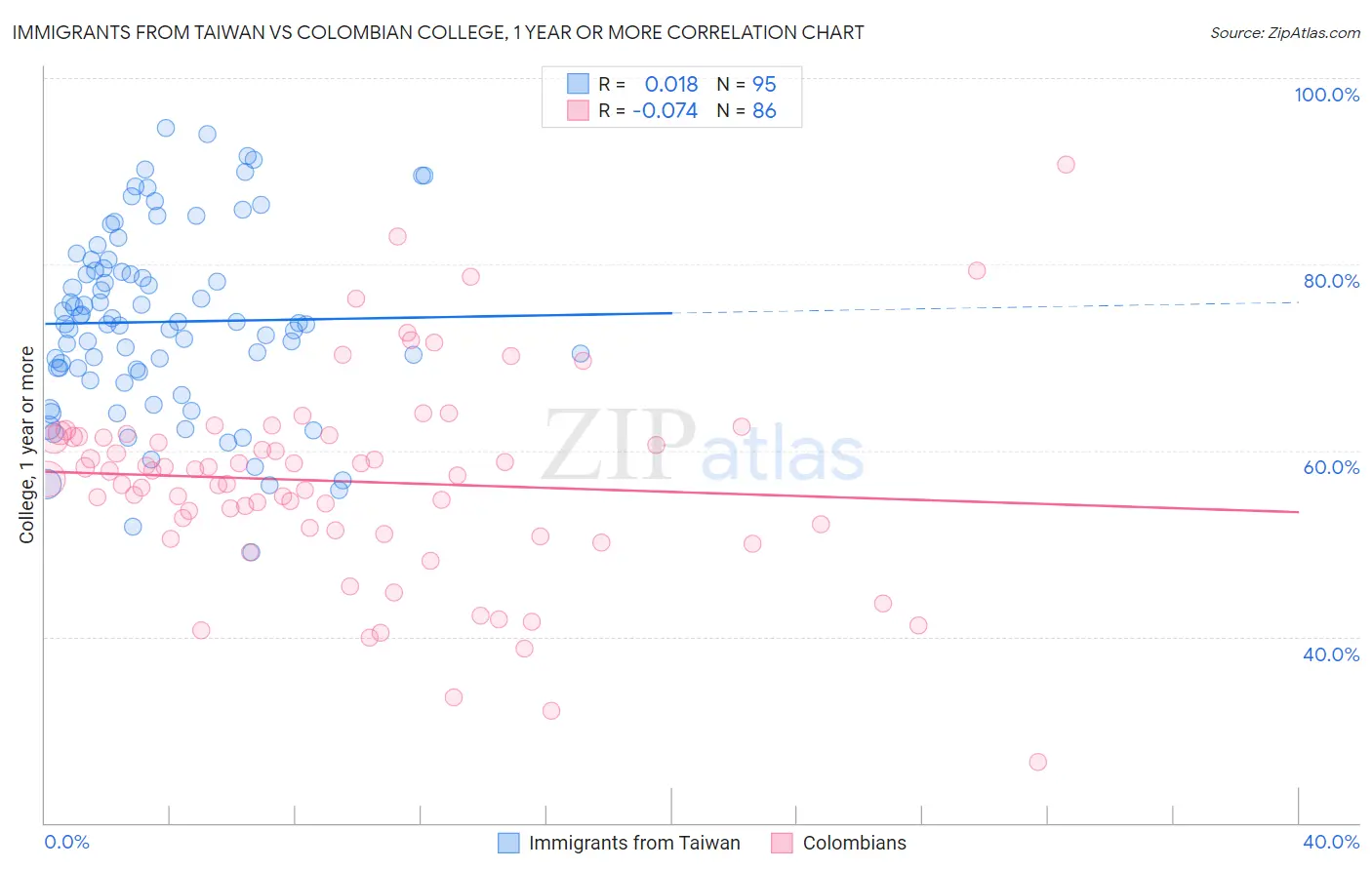 Immigrants from Taiwan vs Colombian College, 1 year or more