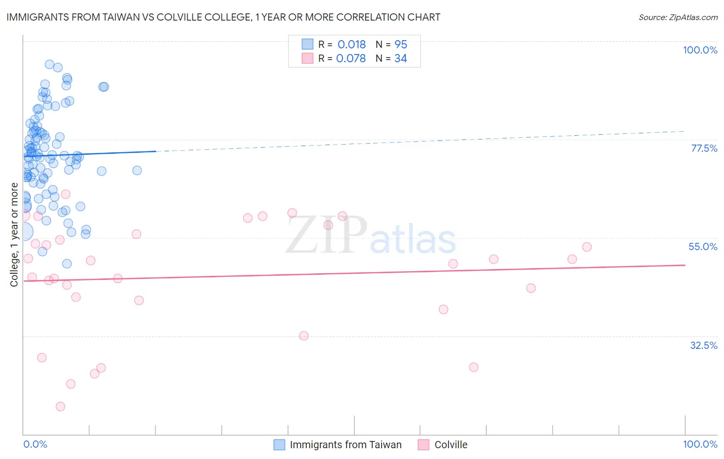Immigrants from Taiwan vs Colville College, 1 year or more