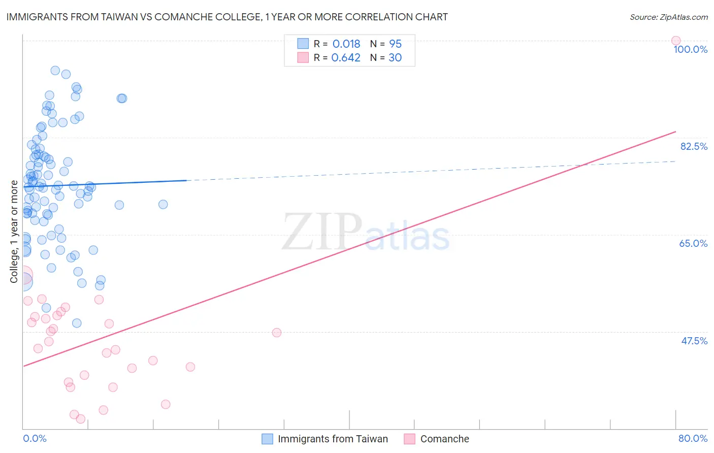 Immigrants from Taiwan vs Comanche College, 1 year or more