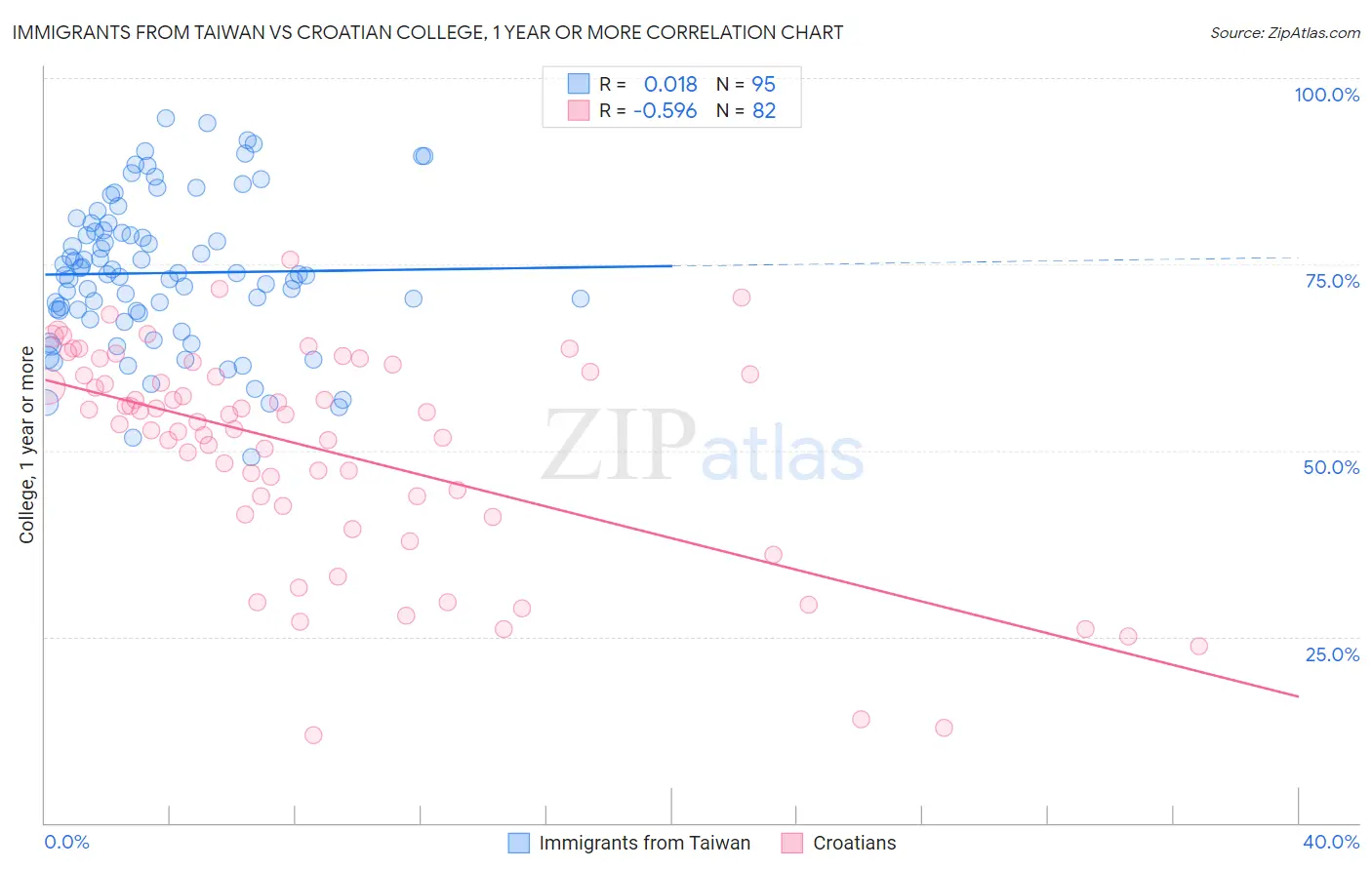 Immigrants from Taiwan vs Croatian College, 1 year or more