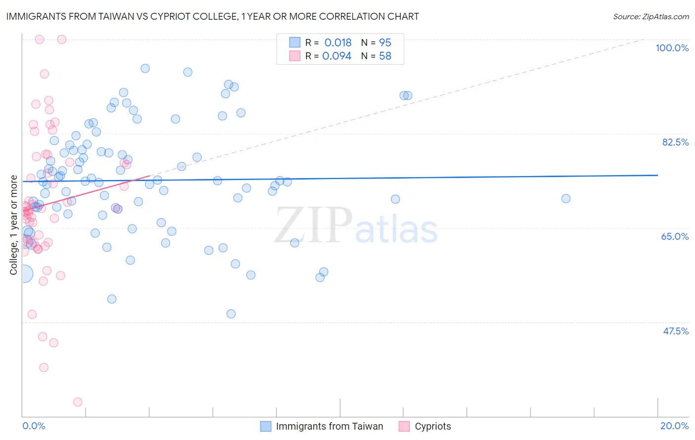 Immigrants from Taiwan vs Cypriot College, 1 year or more