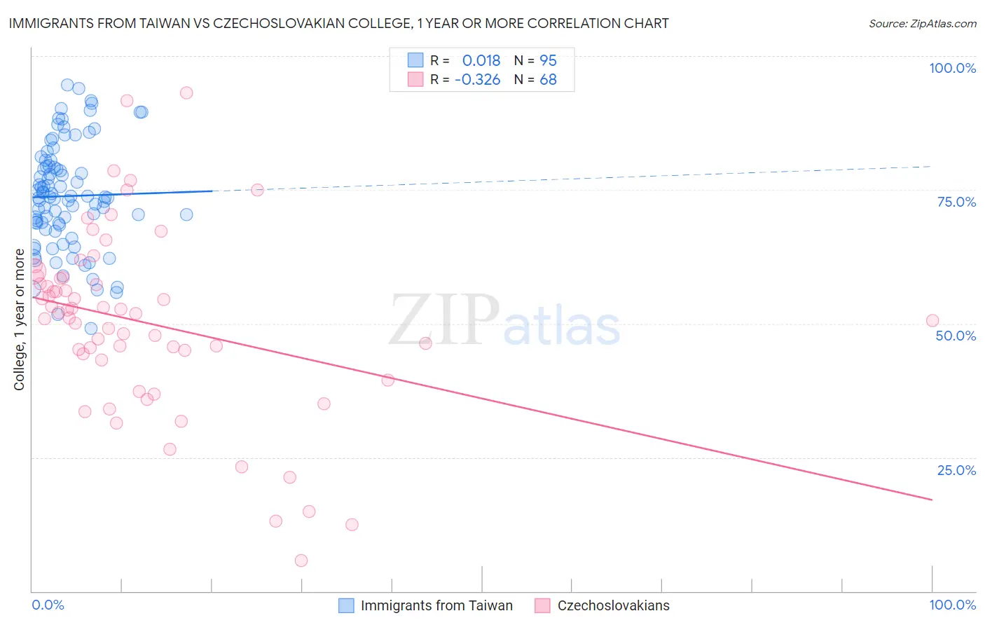 Immigrants from Taiwan vs Czechoslovakian College, 1 year or more