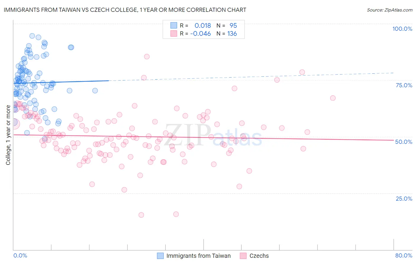 Immigrants from Taiwan vs Czech College, 1 year or more