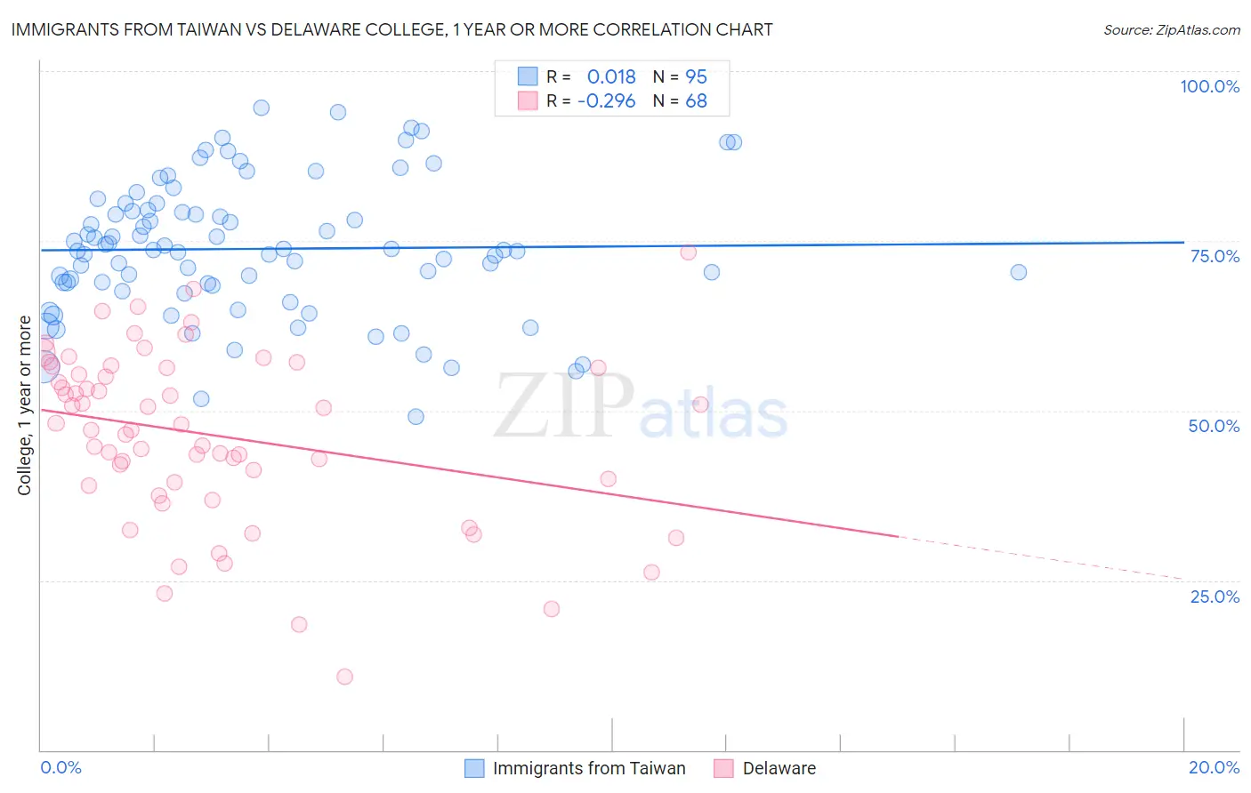 Immigrants from Taiwan vs Delaware College, 1 year or more