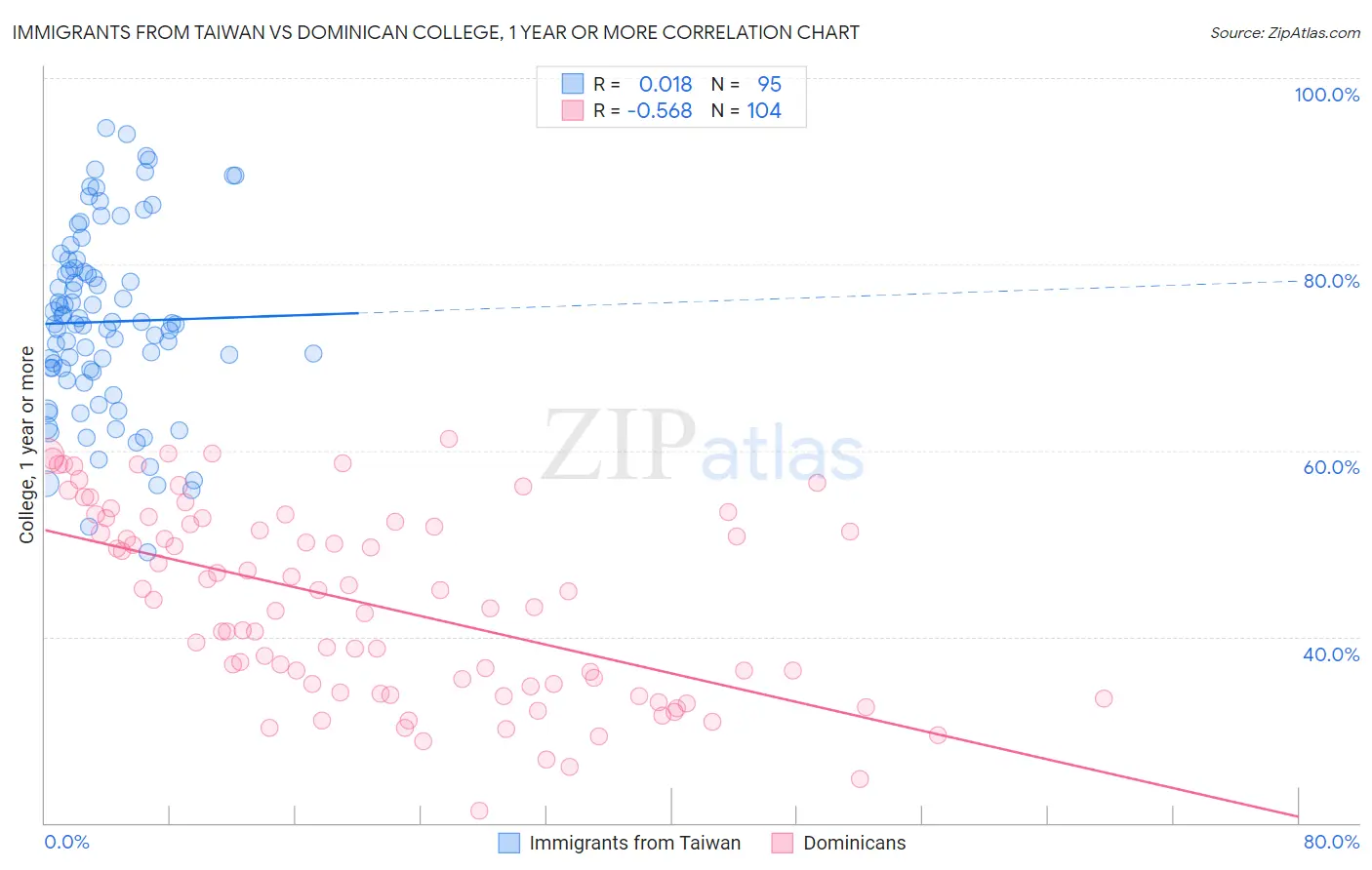 Immigrants from Taiwan vs Dominican College, 1 year or more