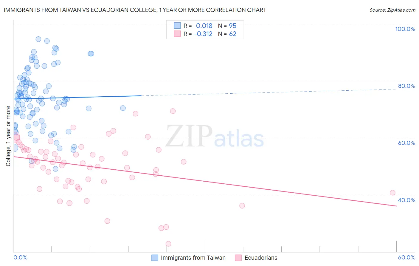 Immigrants from Taiwan vs Ecuadorian College, 1 year or more