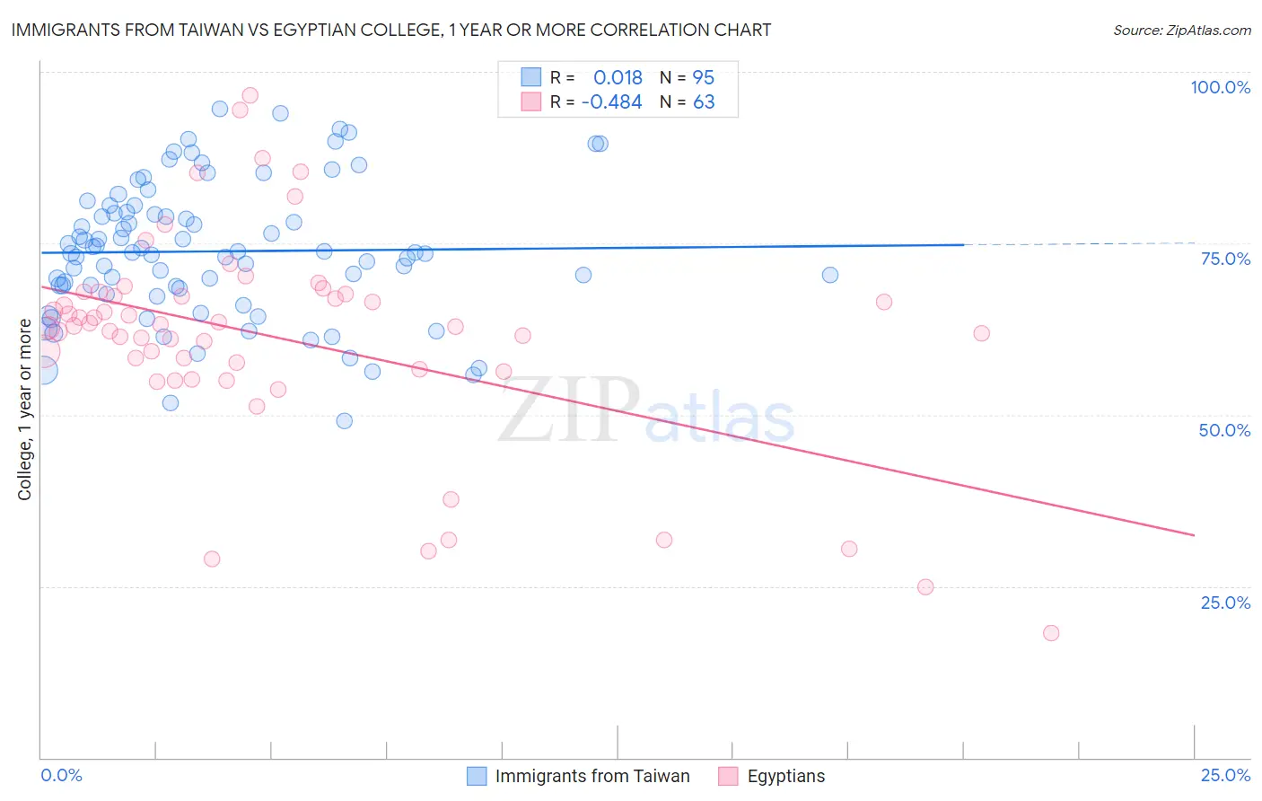 Immigrants from Taiwan vs Egyptian College, 1 year or more