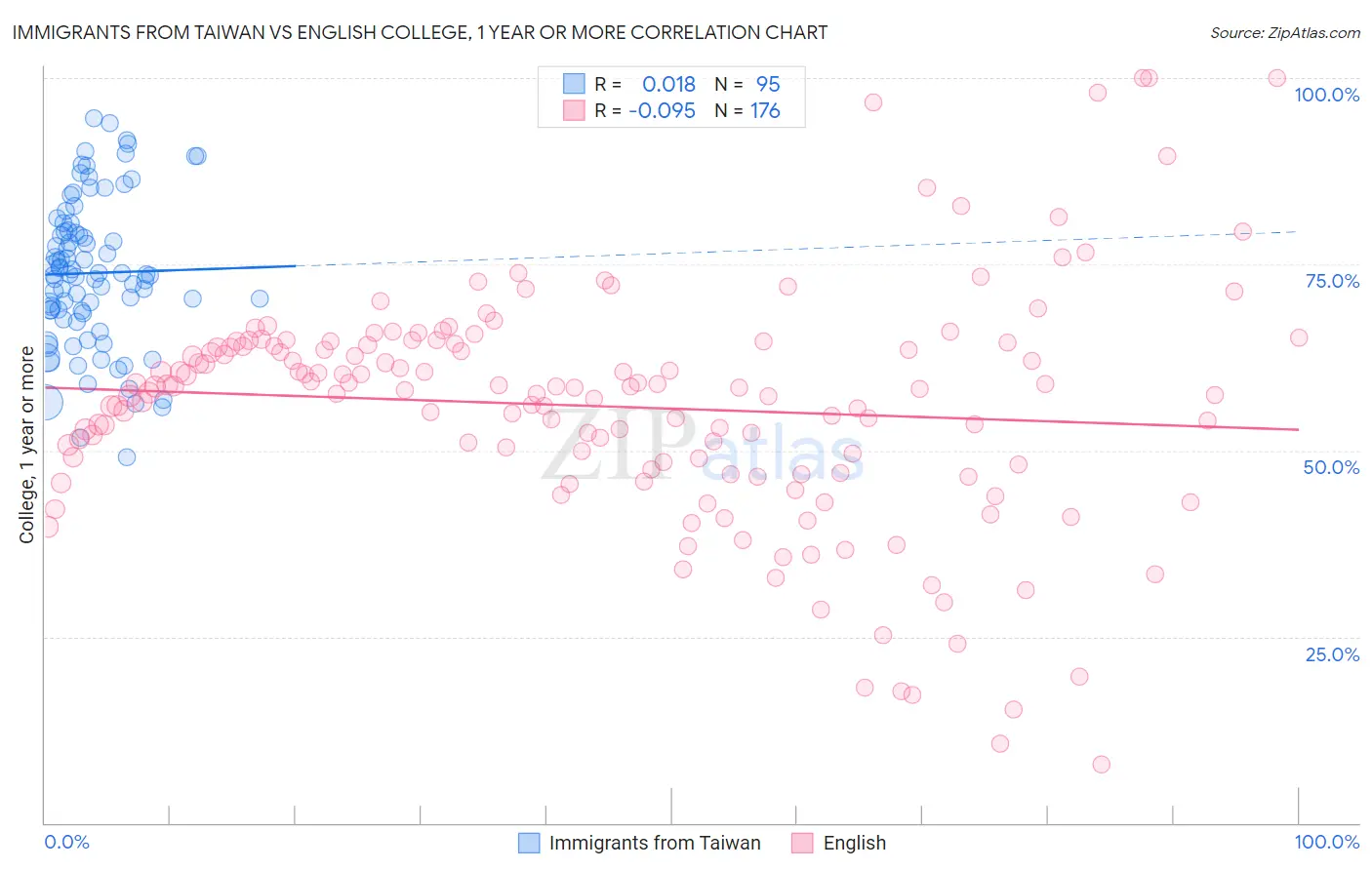 Immigrants from Taiwan vs English College, 1 year or more