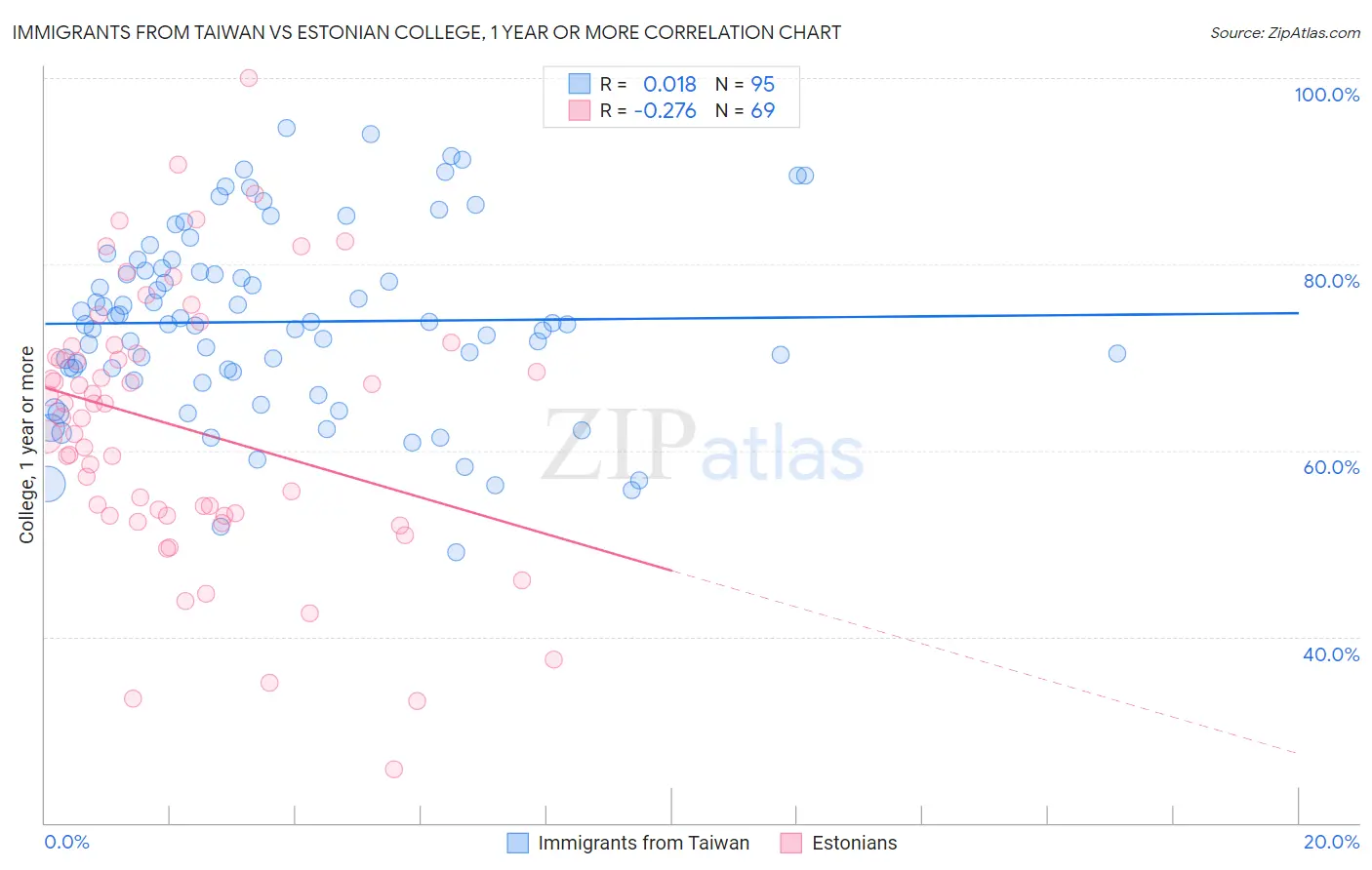 Immigrants from Taiwan vs Estonian College, 1 year or more