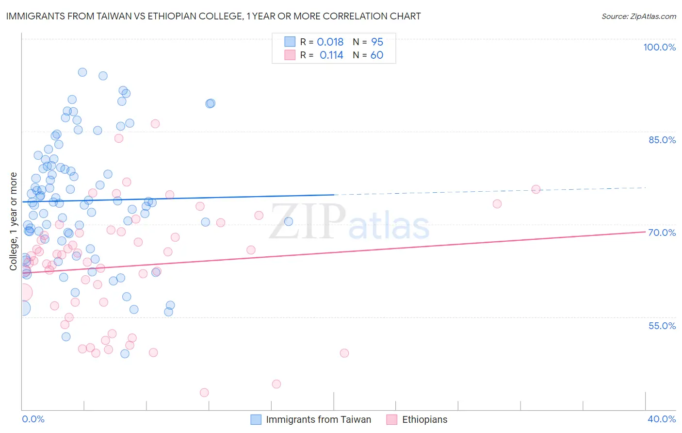 Immigrants from Taiwan vs Ethiopian College, 1 year or more