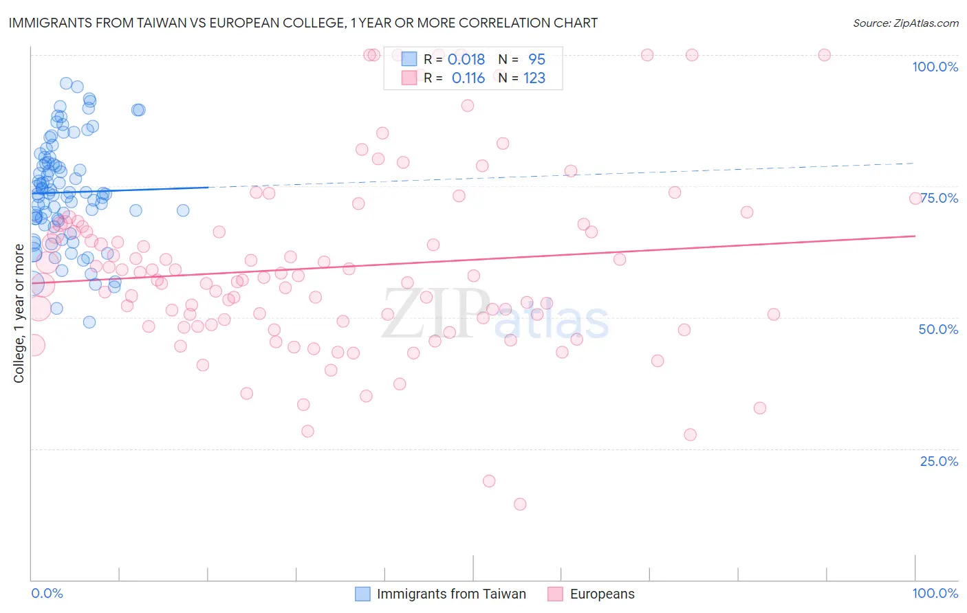 Immigrants from Taiwan vs European College, 1 year or more