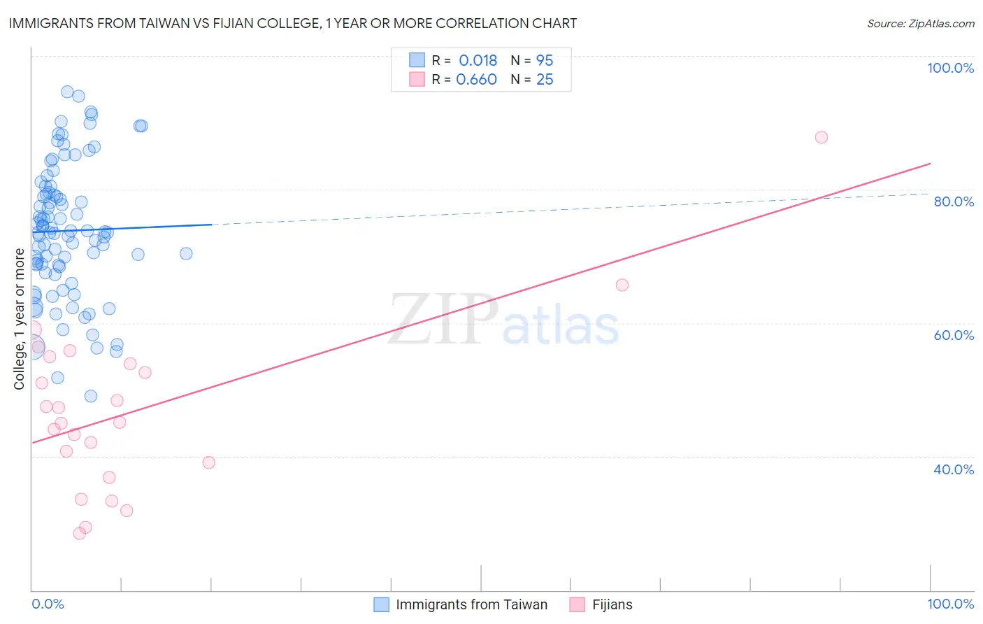 Immigrants from Taiwan vs Fijian College, 1 year or more