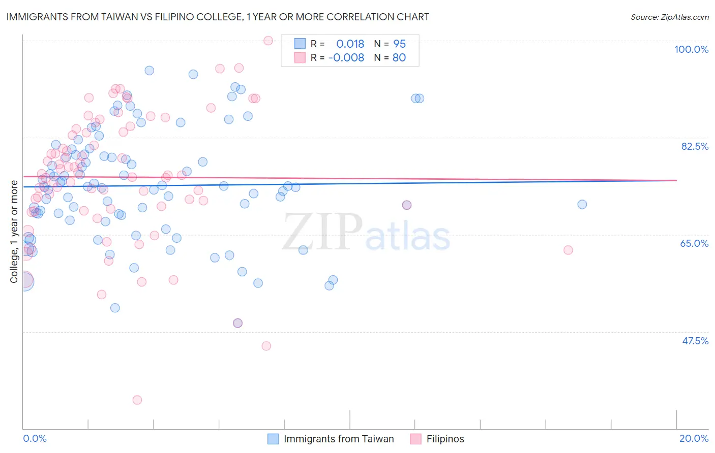 Immigrants from Taiwan vs Filipino College, 1 year or more