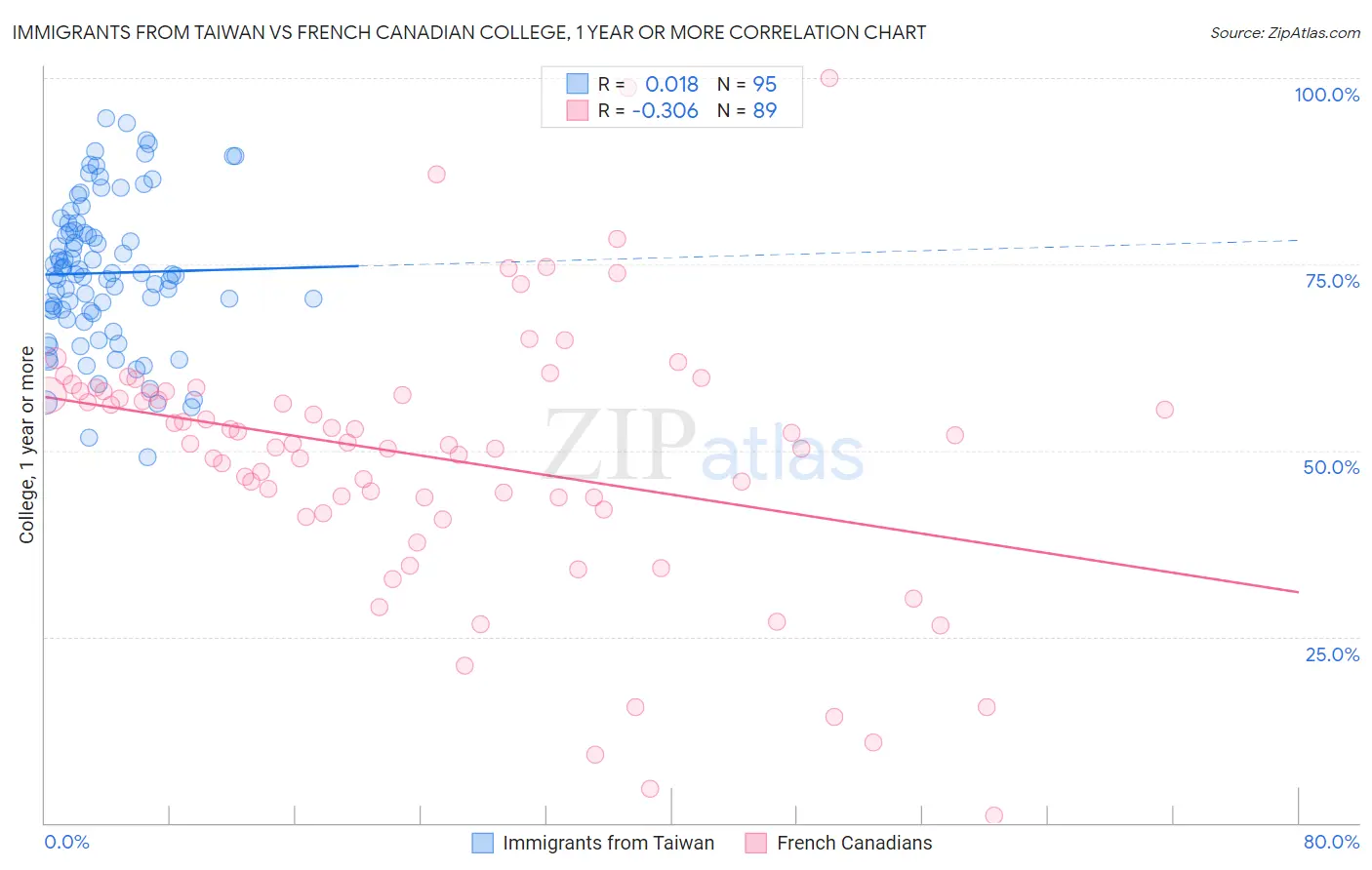 Immigrants from Taiwan vs French Canadian College, 1 year or more