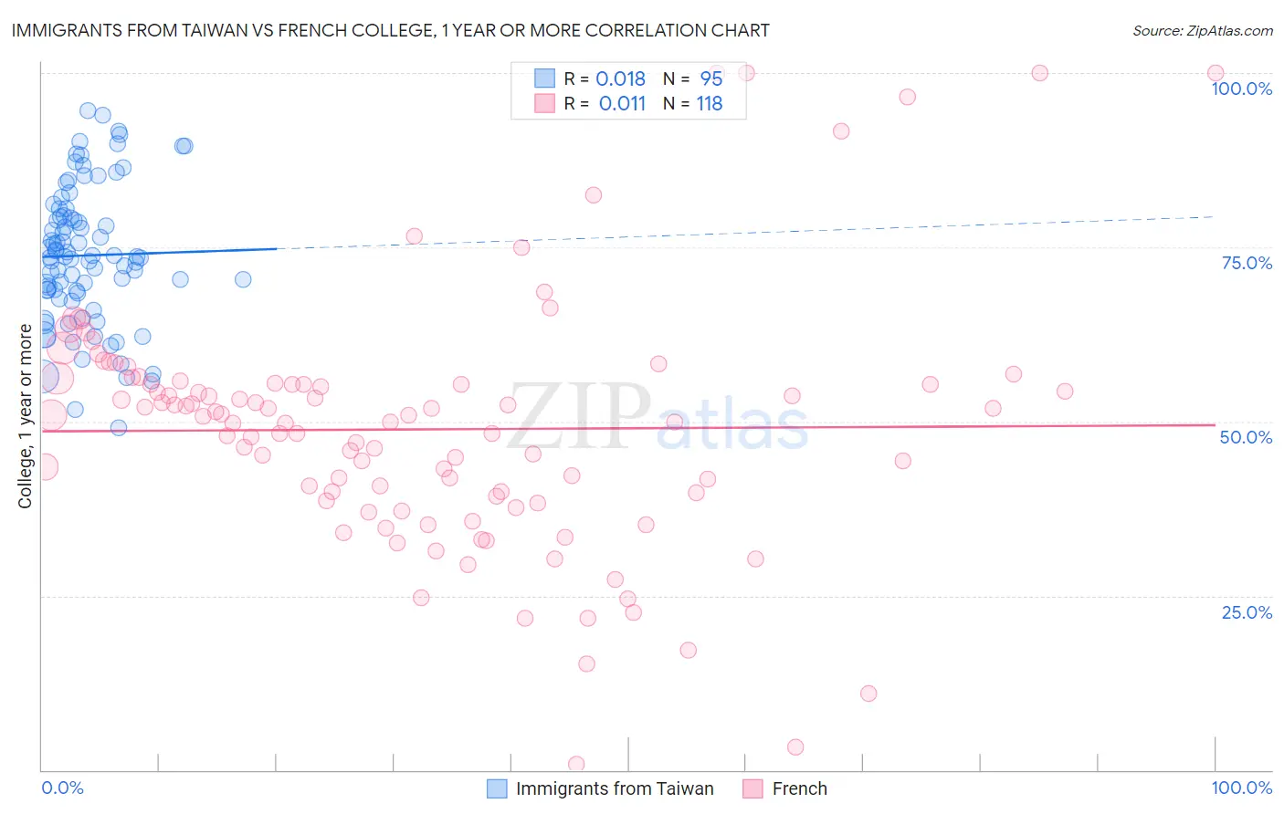 Immigrants from Taiwan vs French College, 1 year or more