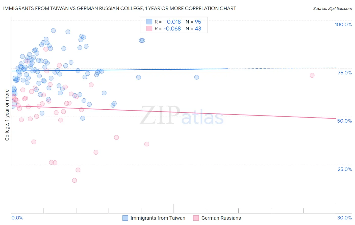 Immigrants from Taiwan vs German Russian College, 1 year or more