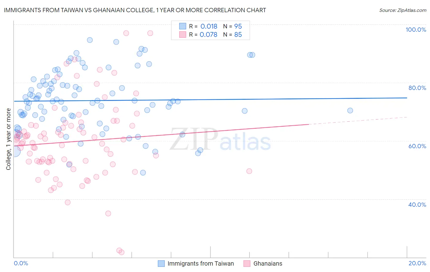Immigrants from Taiwan vs Ghanaian College, 1 year or more