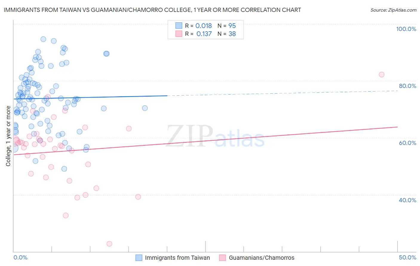 Immigrants from Taiwan vs Guamanian/Chamorro College, 1 year or more