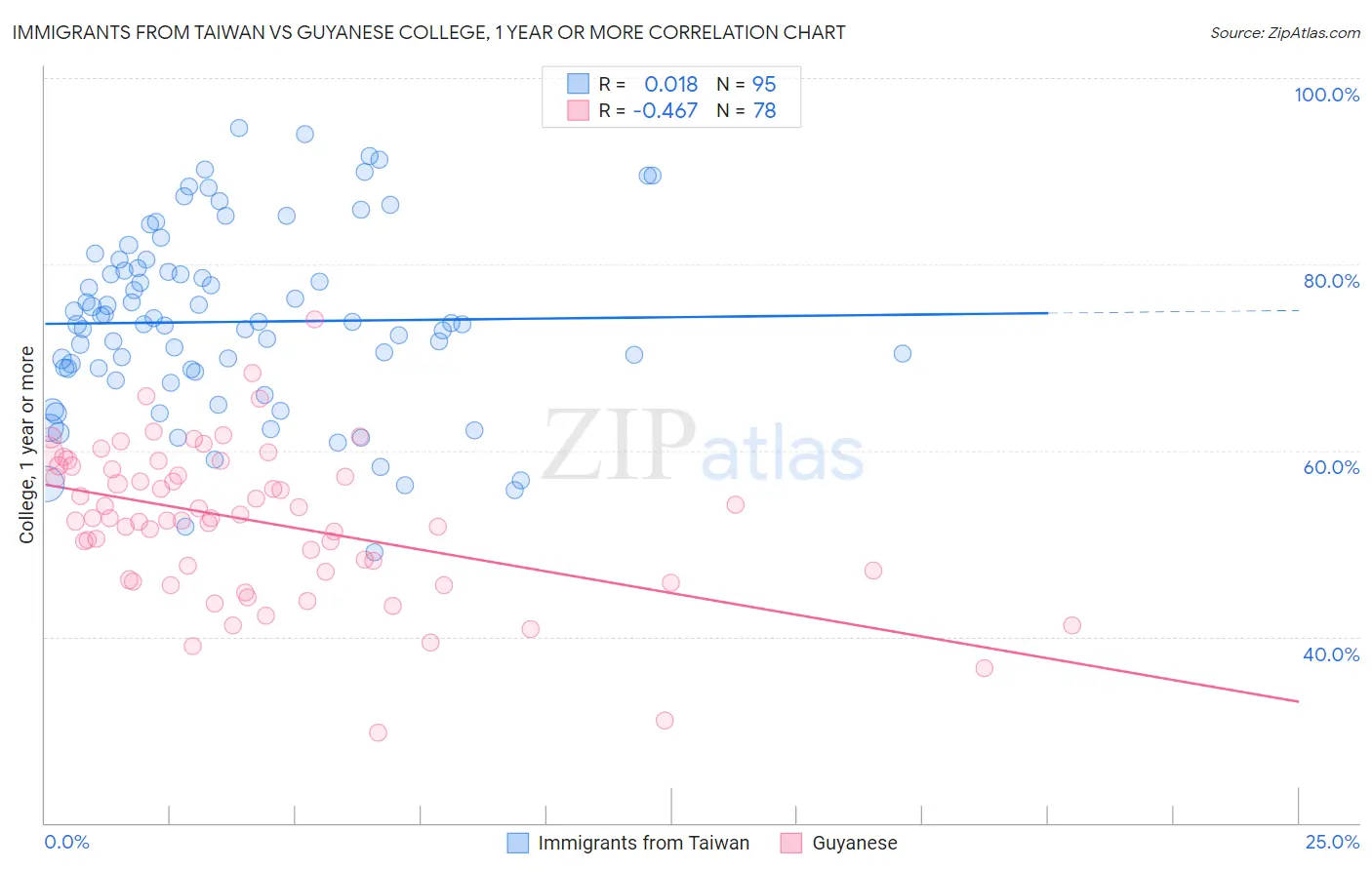 Immigrants from Taiwan vs Guyanese College, 1 year or more