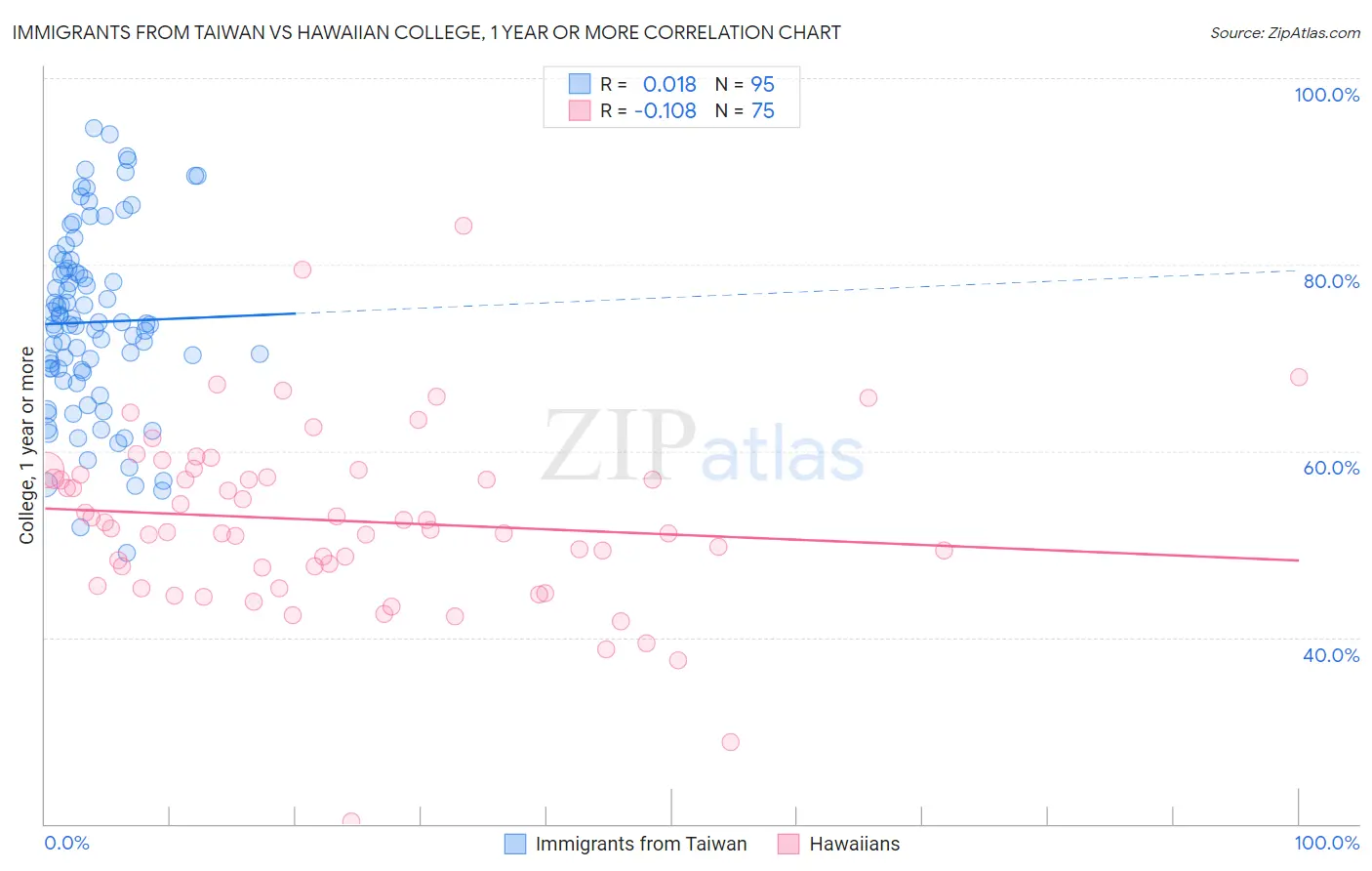 Immigrants from Taiwan vs Hawaiian College, 1 year or more