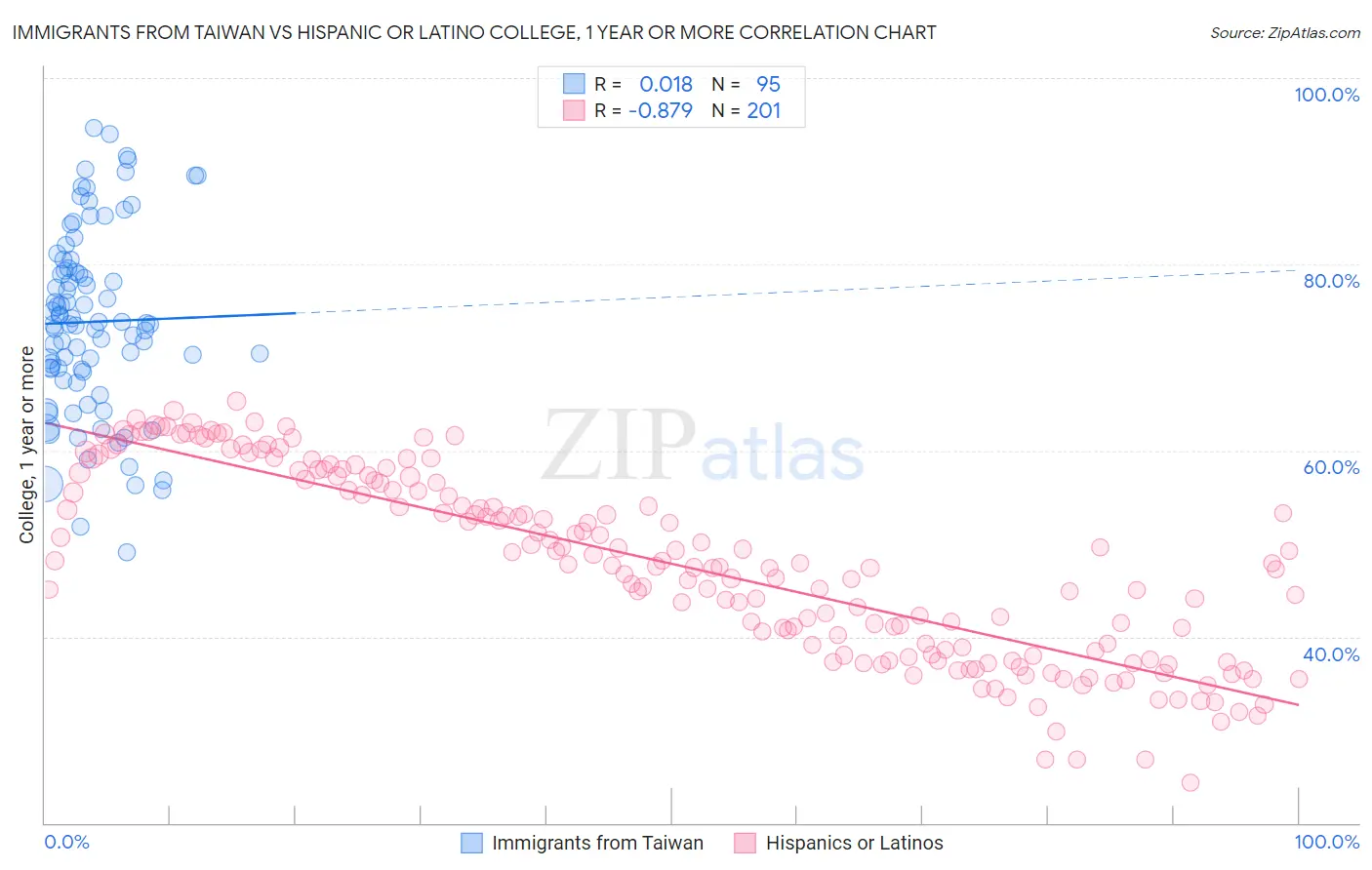 Immigrants from Taiwan vs Hispanic or Latino College, 1 year or more