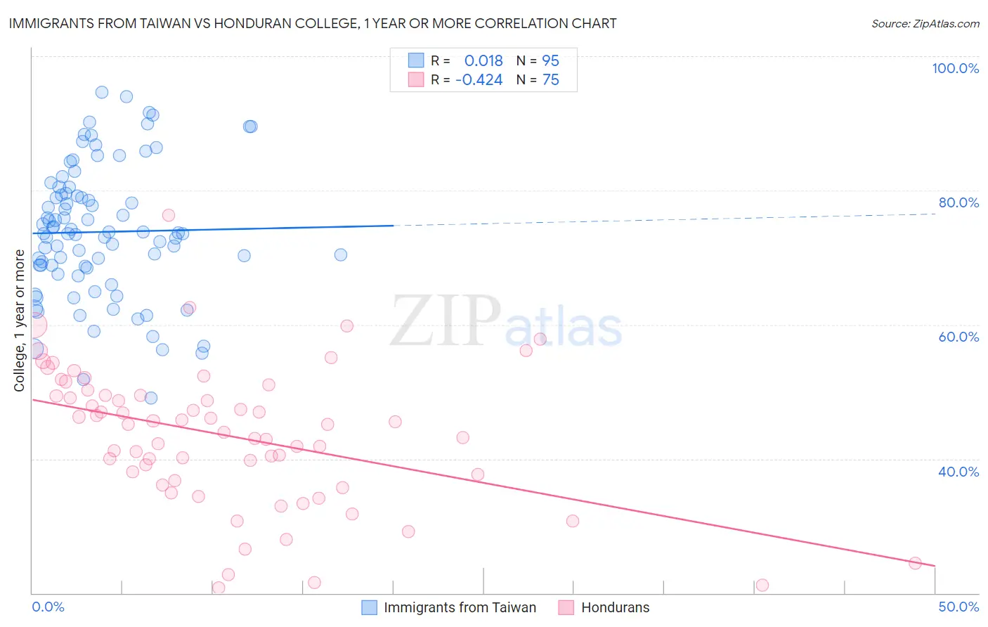 Immigrants from Taiwan vs Honduran College, 1 year or more