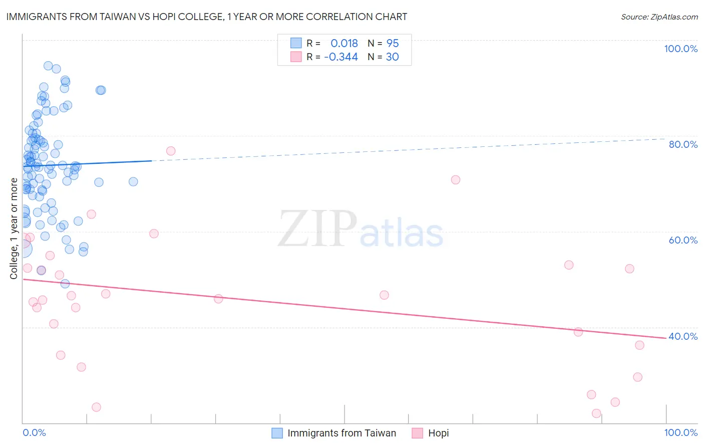 Immigrants from Taiwan vs Hopi College, 1 year or more