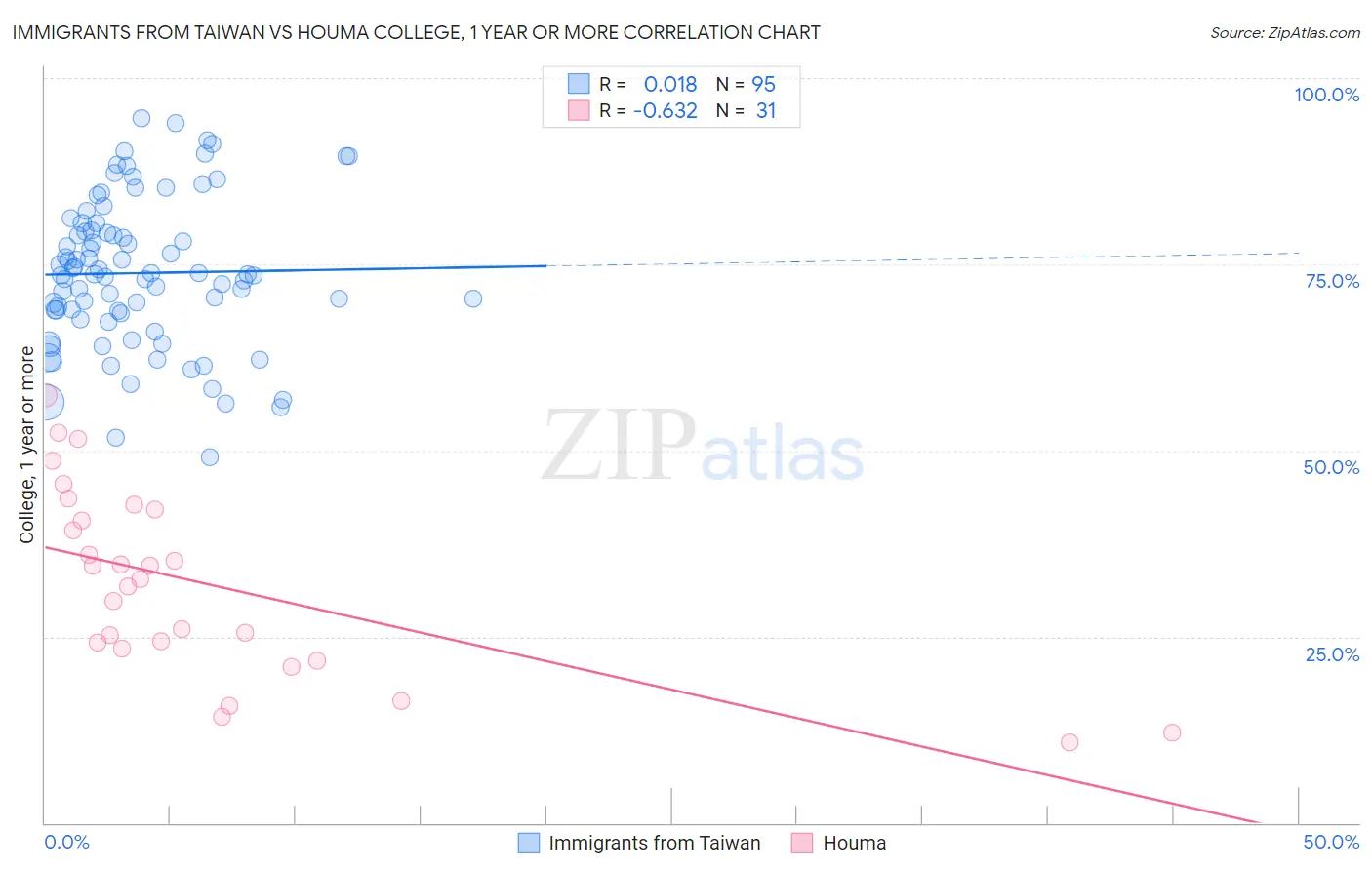 Immigrants from Taiwan vs Houma College, 1 year or more