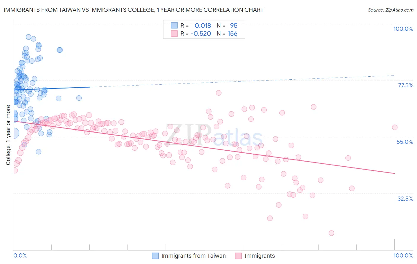 Immigrants from Taiwan vs Immigrants College, 1 year or more