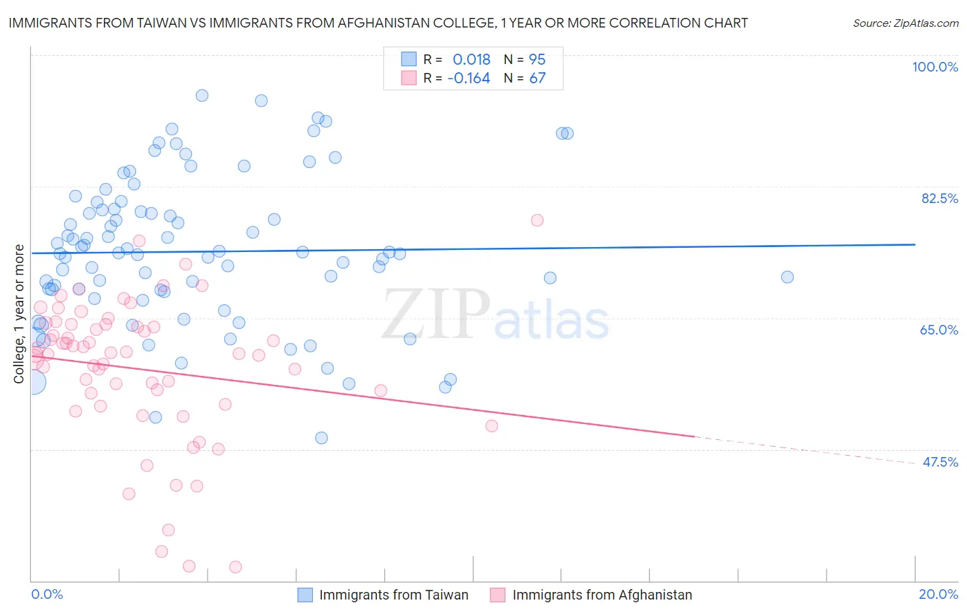 Immigrants from Taiwan vs Immigrants from Afghanistan College, 1 year or more