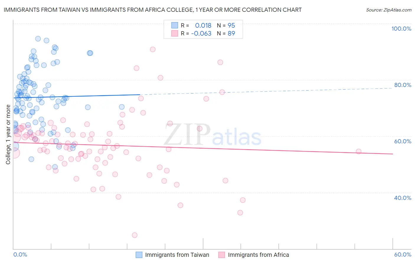 Immigrants from Taiwan vs Immigrants from Africa College, 1 year or more