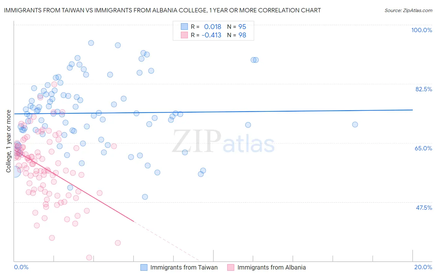 Immigrants from Taiwan vs Immigrants from Albania College, 1 year or more