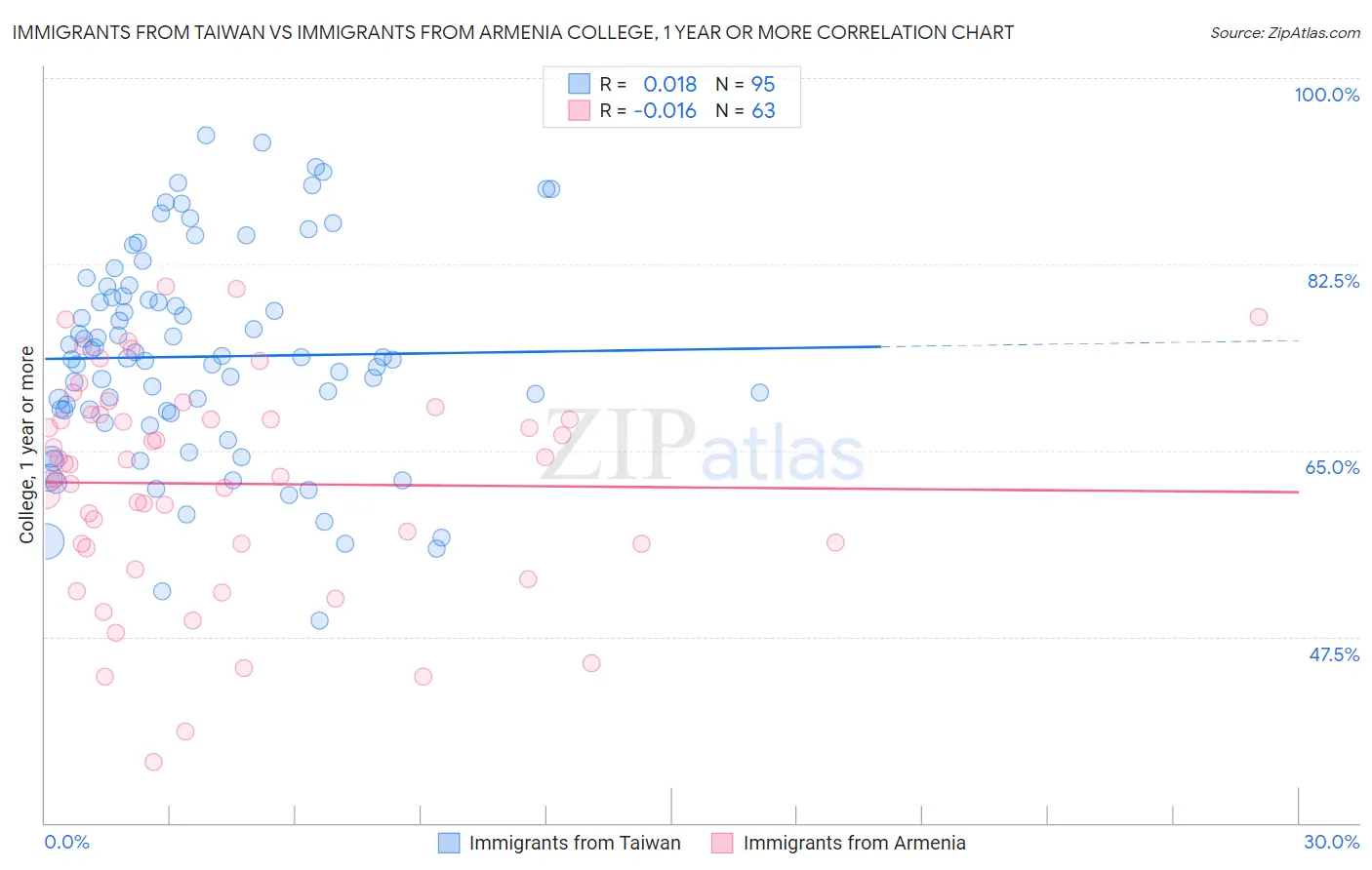 Immigrants from Taiwan vs Immigrants from Armenia College, 1 year or more